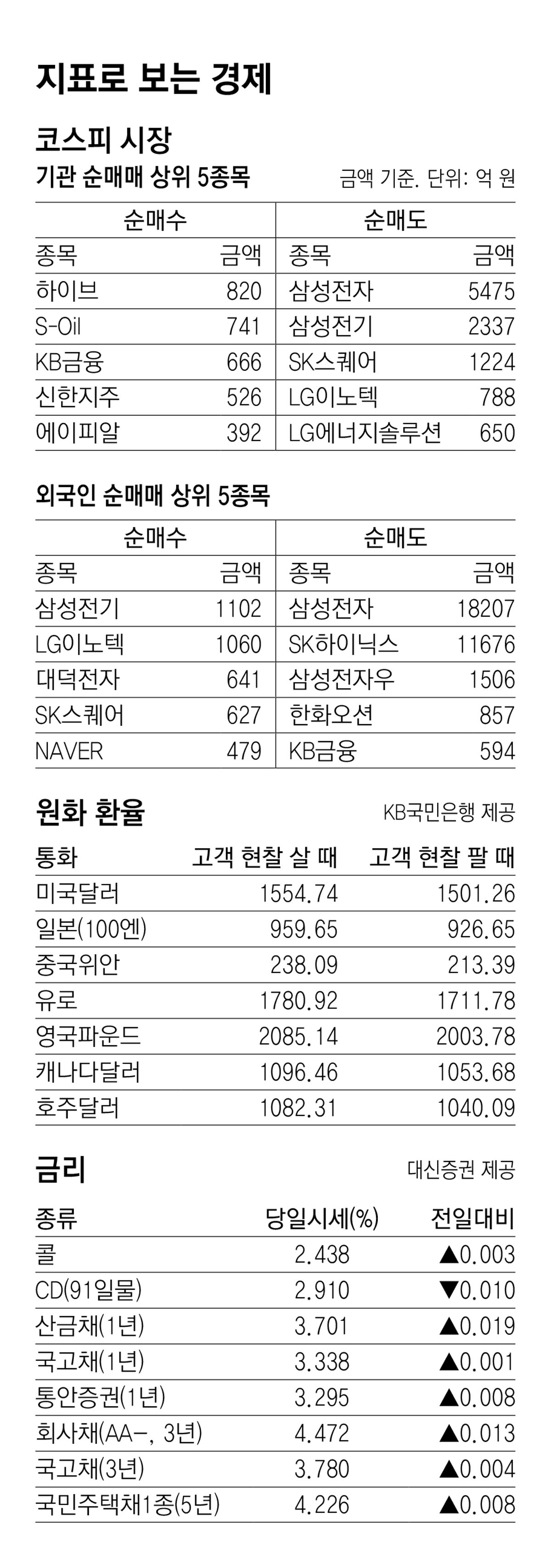 [지표로 보는 경제]7월 8일