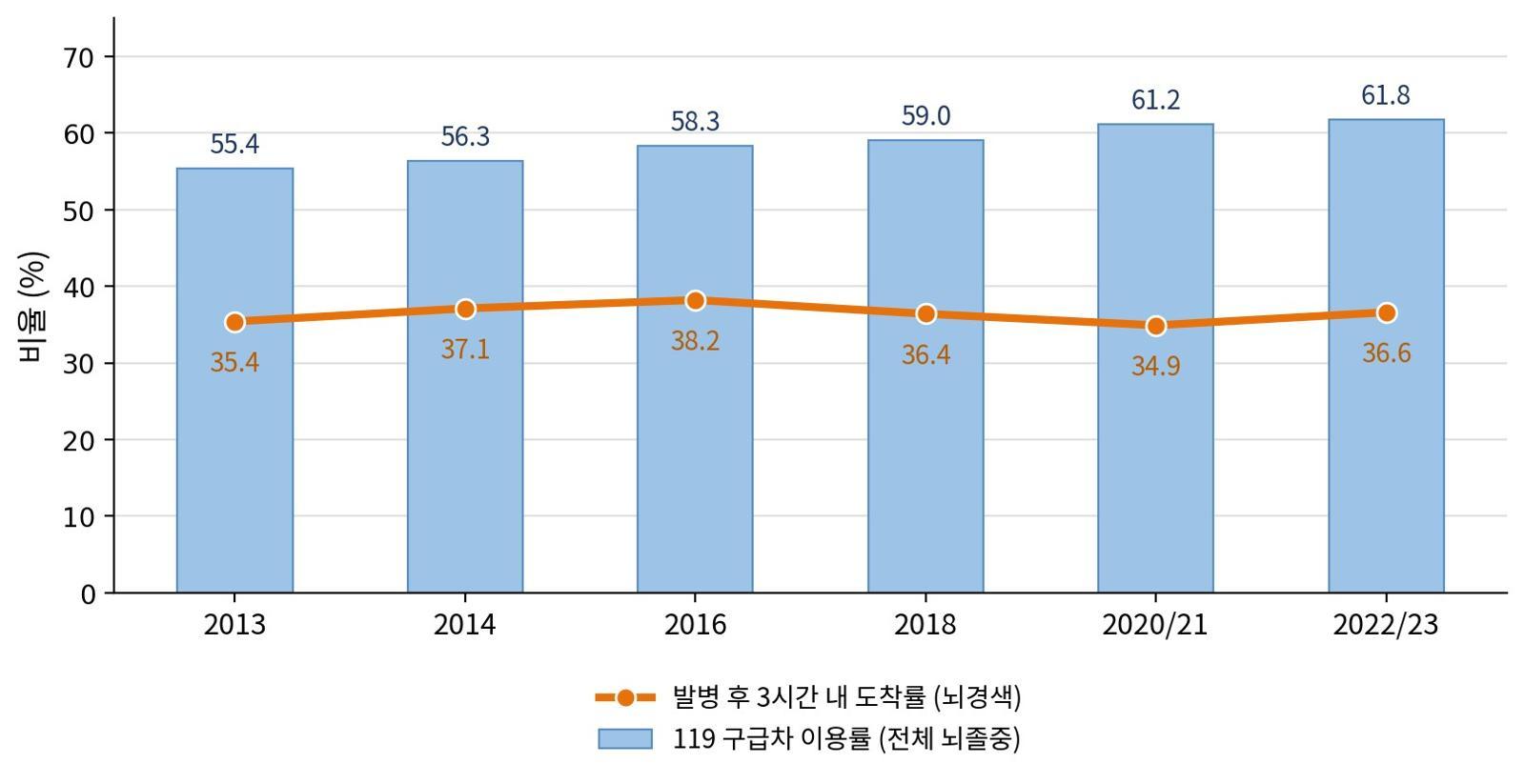 뇌졸중, 골든타임 도착 37%…10년째 제자리, 왜?
