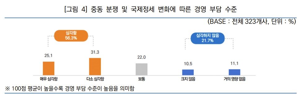 中企 덮친 중동發 ‘비용 쇼크’…9인 이하 소기업 ‘직격탄’