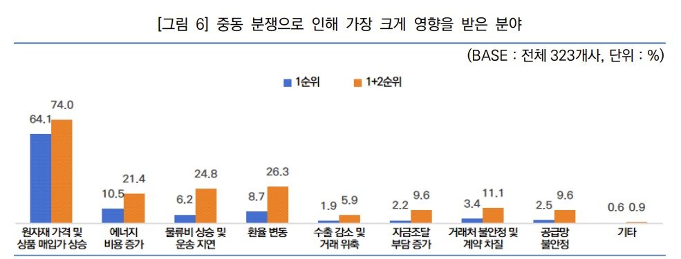 중동 분쟁으로 인해 가장 크게 영향을 받은 분야 (한국경영혁신중소기업협회 제공)