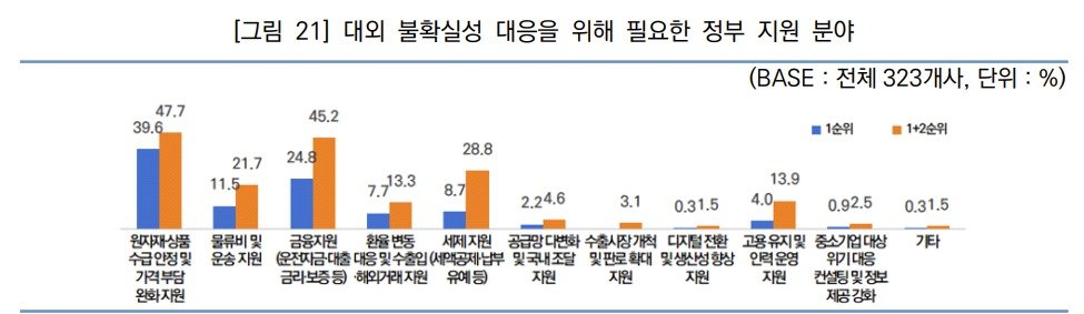 대외 불확실성 대응을 위해 필요한 정부 지원 분야 (한국경영혁신중소기업협회 제공)