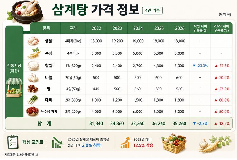 삼계탕 재료비 전통시장서 소폭 하락…1인당 ‘8800원’