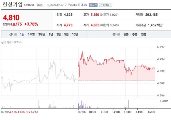 한성기업은 전 거래일 대비 3.78%(175원) 오른 4810원(7일 기준)에 거래를 마쳤다. 전날 9% 넘게 오른 데 이어 2거래일 연속 상승세를 보이고 있다. 뉴스1