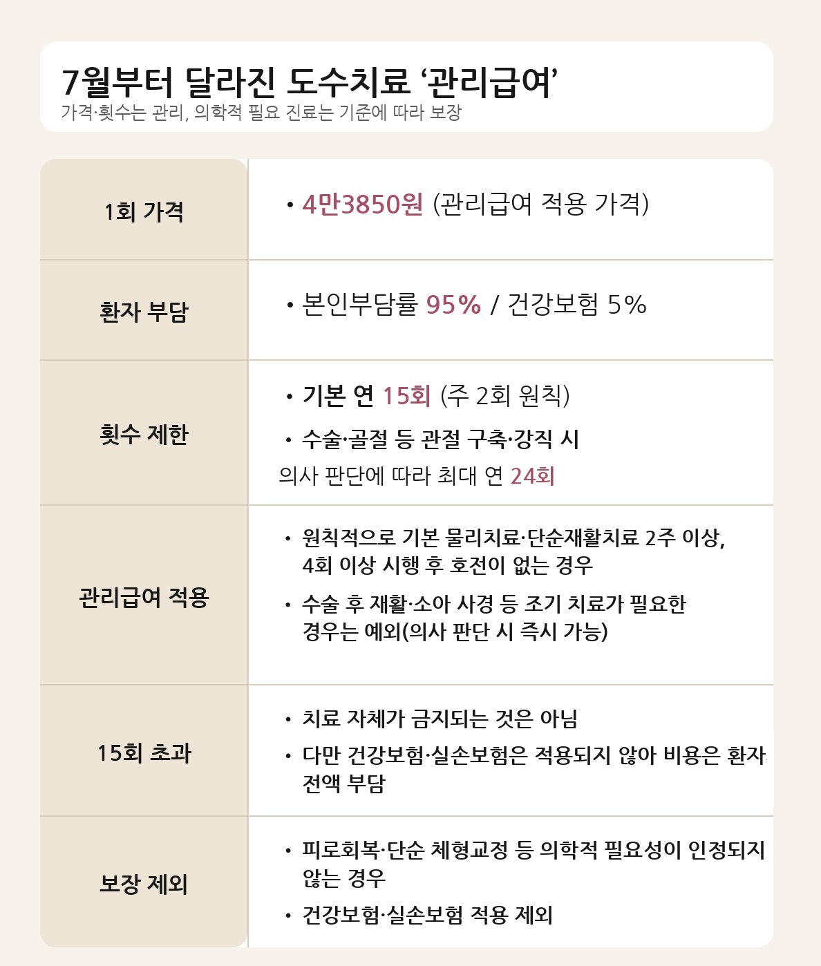 도수치료 15회 넘으면 끝? 병원 중단?…환자들이 헷갈리는 5가지
