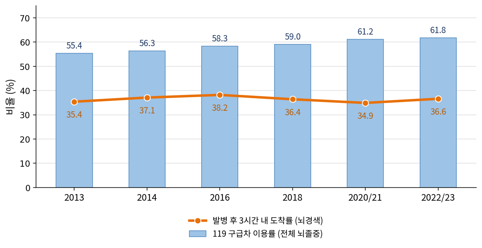 119 구급차 이용률(막대)은 꾸준히 늘었지만, 발병 후 3시간 내 병원 도착률(선)은 10년째 30%대 중반에 머물러 있다.