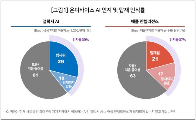 갤럭시AI는 ‘편의성’·애플 인텔리전스는 ‘보안’…소비자 선택 갈렸다