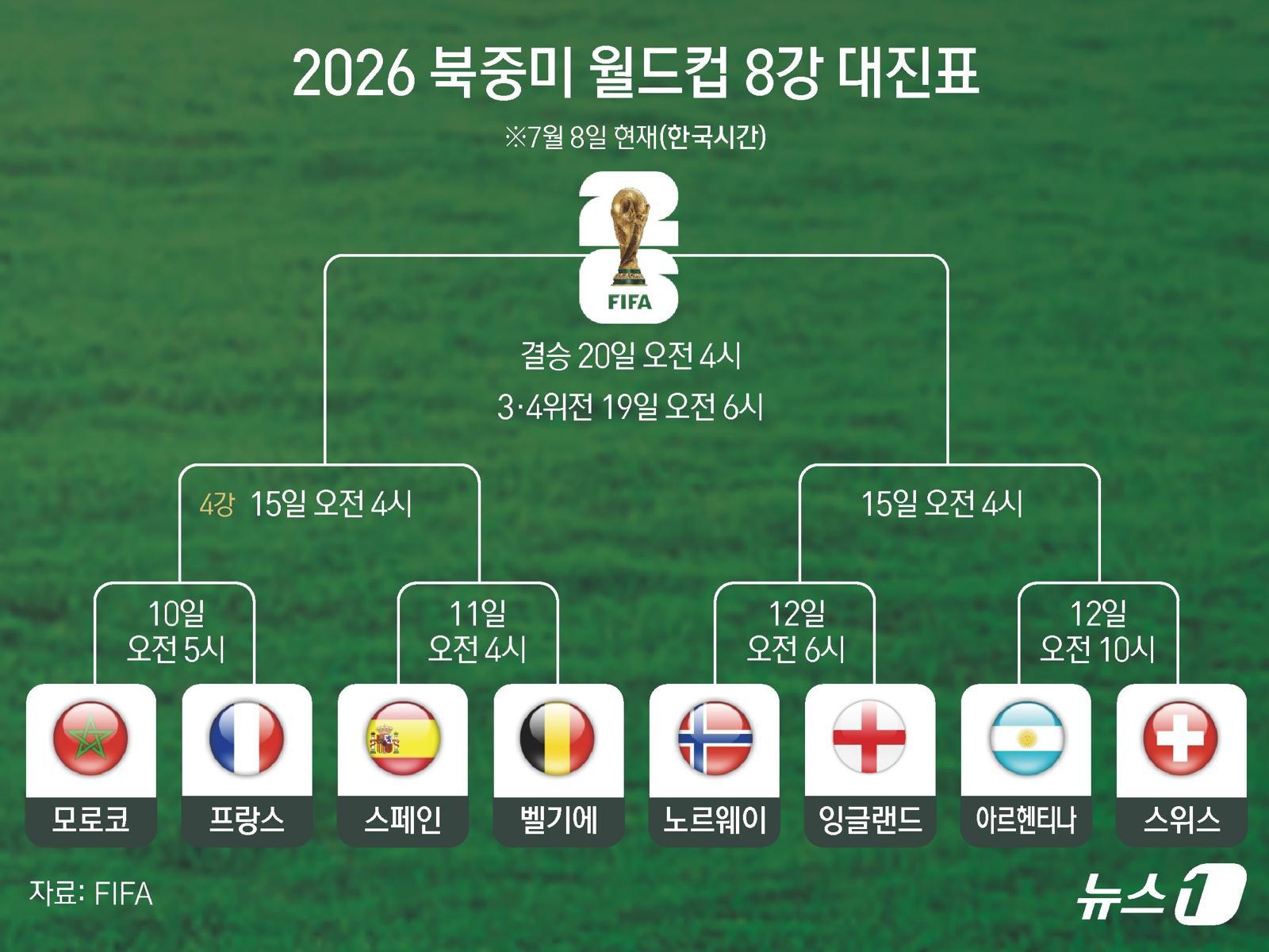 북중미 월드컵 8강 대진 완성…8년 만에 ‘유럽 6개국’ 모였다