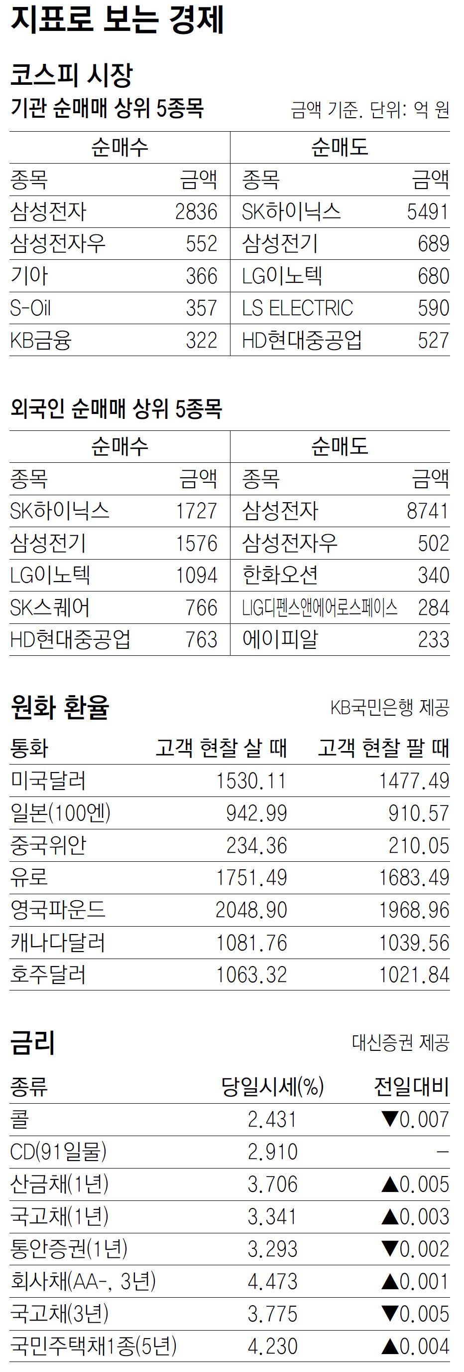 [지표로 보는 경제]7월 9일