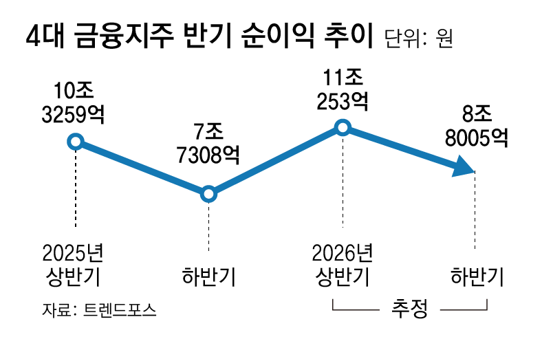 4대 금융지주, 상반기 순익 11조 넘어 역대 최대 전망