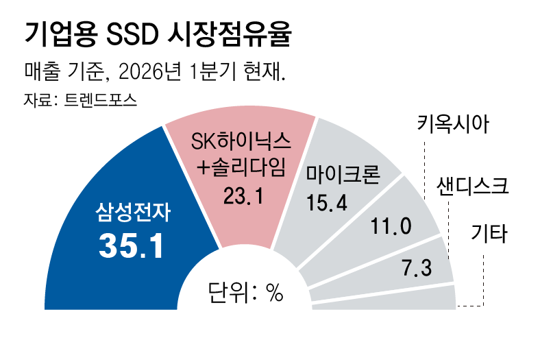 삼성전자, AI 서버용 eSSD 양산… 엔비디아 ‘베라 루빈’ 탑재