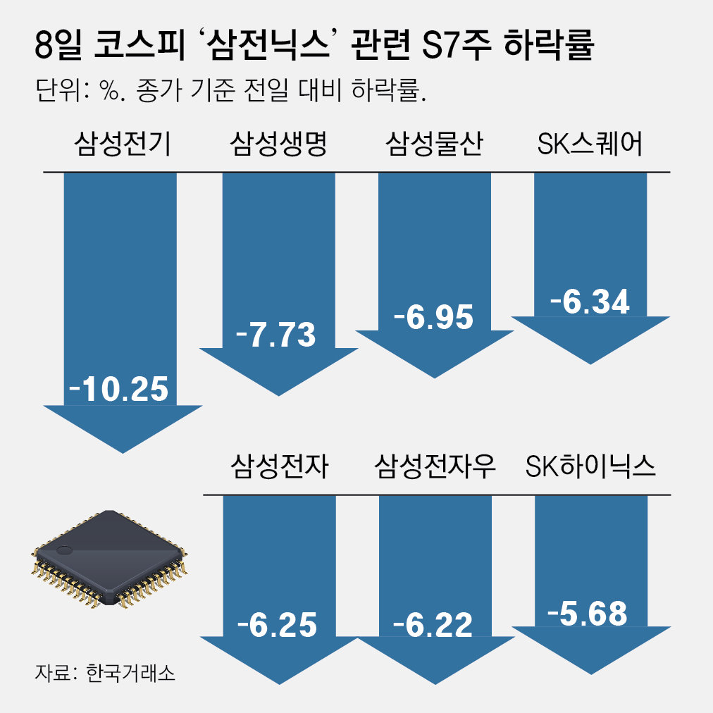 반도체 피크아웃 우려에 코스피 급락… 환율은 1500원 밑돌아