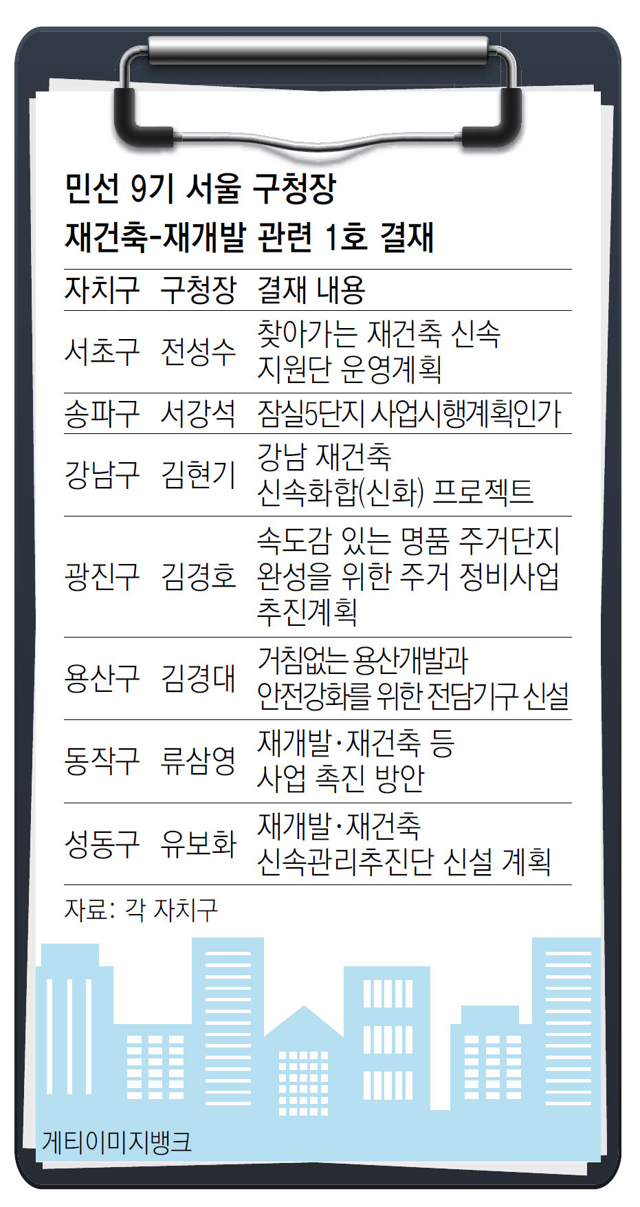 서울 구청장들 1호 결재는 ‘주택공급’