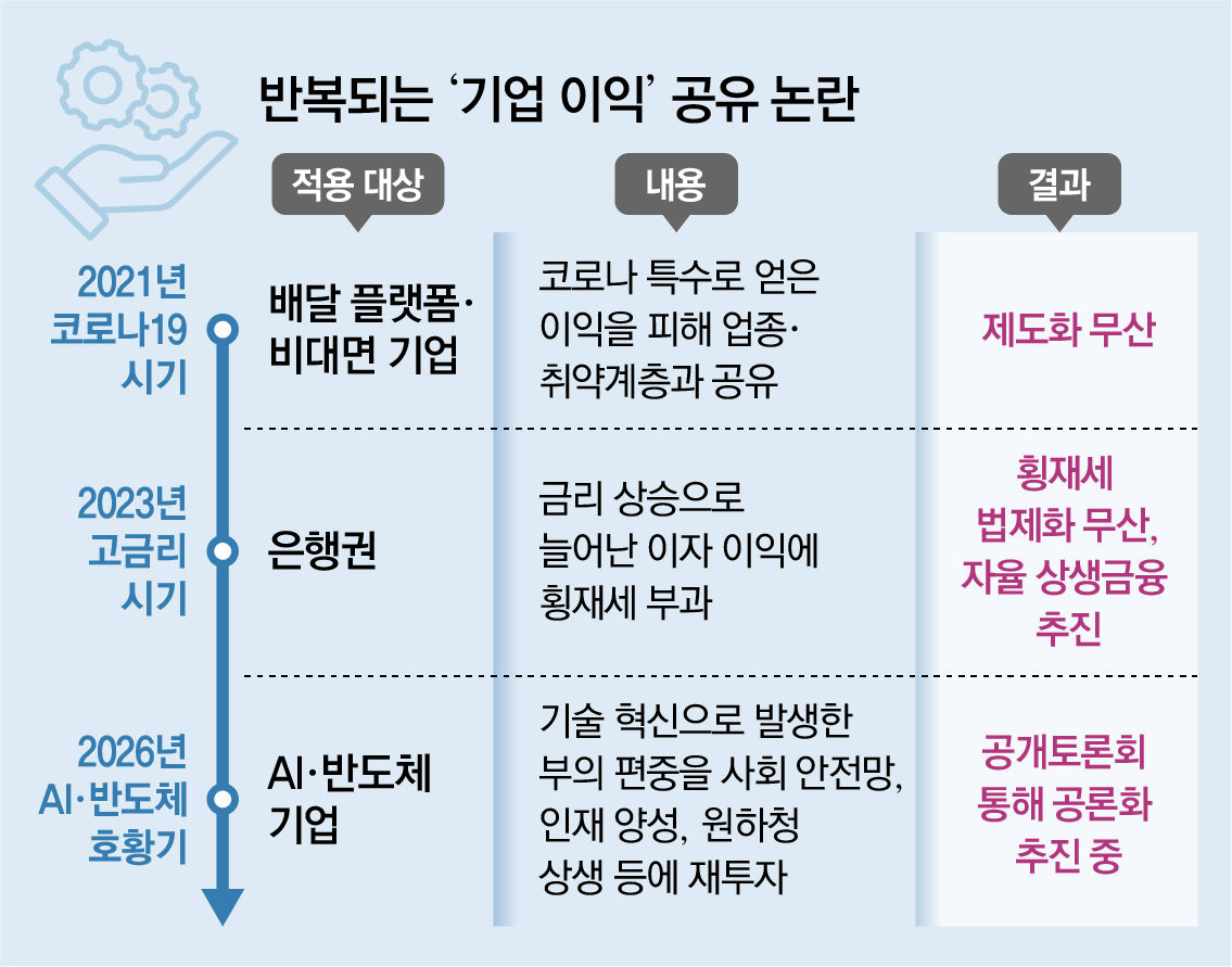 “기업 초과이윤 공유해야”… “시장원리 흔들지 말아야”