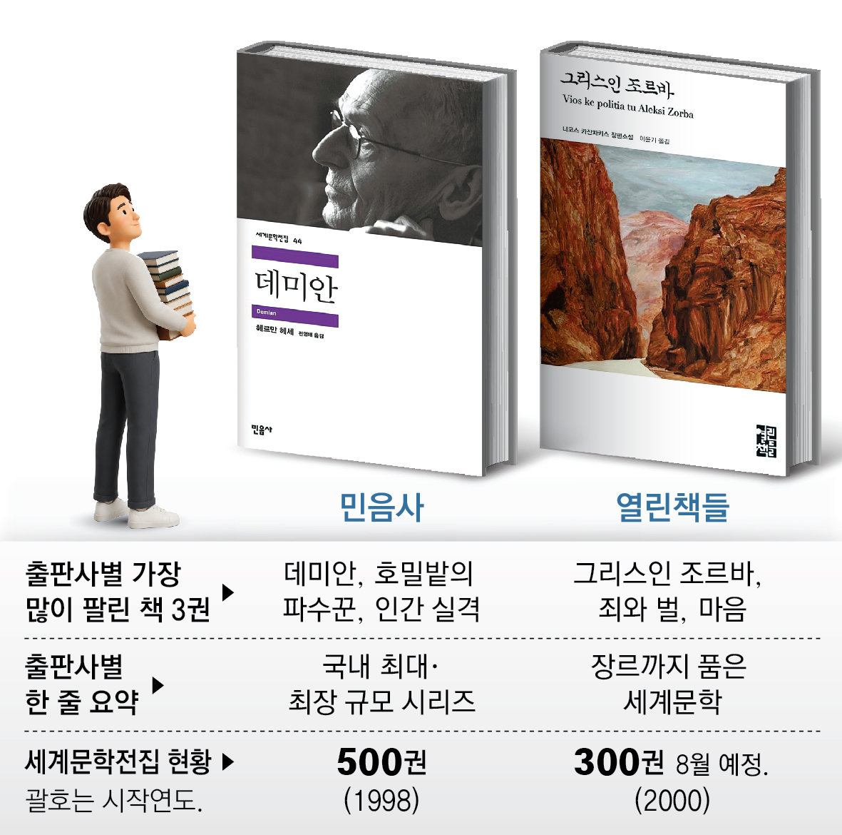 세계문학전집 열풍… 출판사 5社 5色