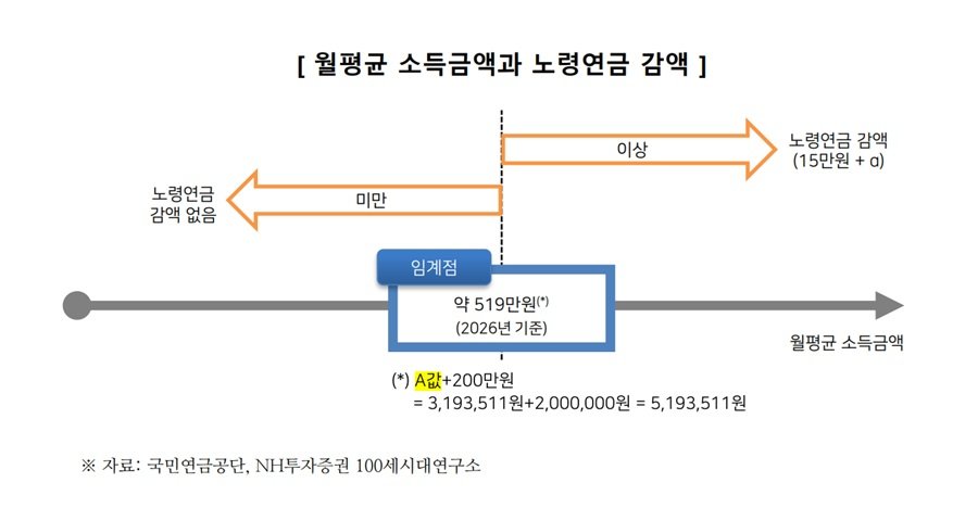 연봉 7500만원 받아도 국민연금 안 깎인다…달라진 감액 기준은?