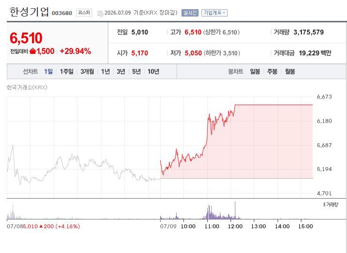 9일 한성기업의 주가가 전 거래일보다 29.94% 오른 6510원까지 상승했다.