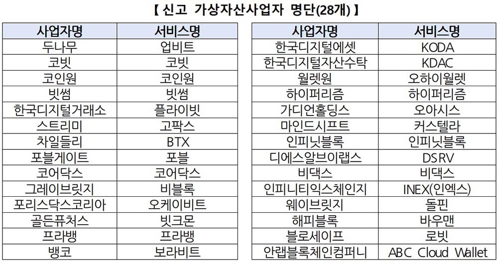 6월 30일 기준 신고 VASP 명단 / 출처=금융위원회
