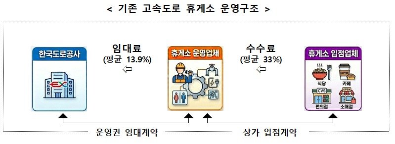 기존 고속도로 휴게소 운영구조. 국토교통부 제공
