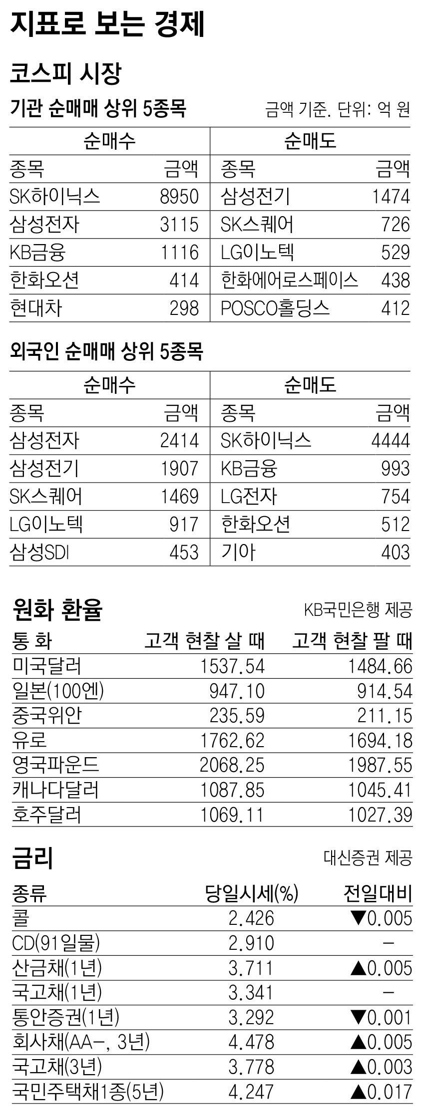 [지표로 보는 경제]7월 10일