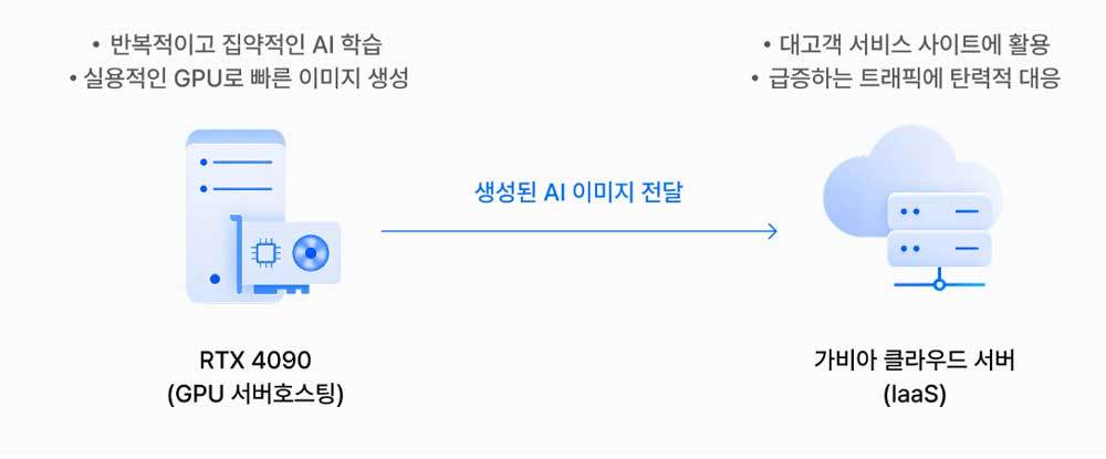 이미지 생성 서비스 등에 유용한 GPU 서버호스팅+일반 클라우드 서버 구성 / 출처=가비아