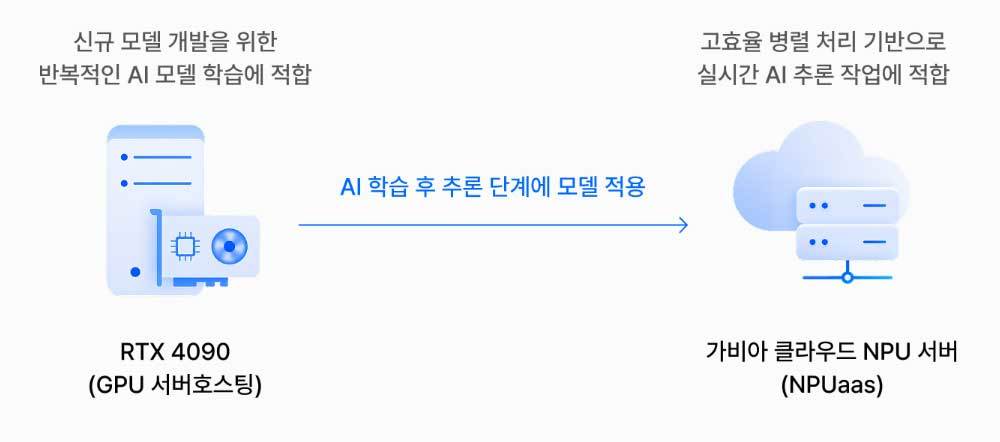 실시간 AI 추론에 특화된 GPU 서버호스팅+NPU 클라우드 서버 구성 / 출처=가비아