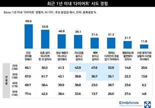 엠브레인 트렌드모니터 제공