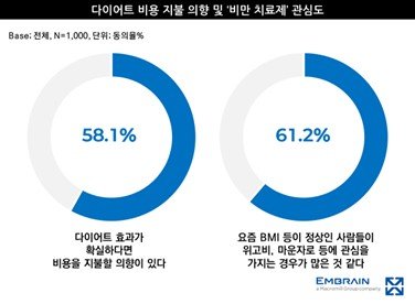 엠브레인 트렌드모니터 제공