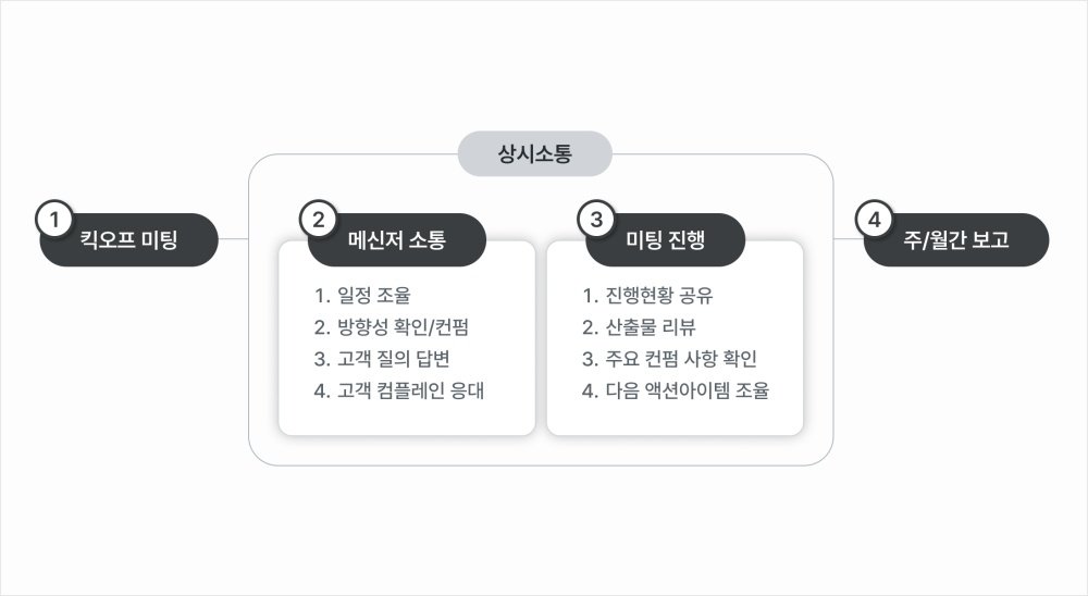알파브라더스 내 주요 고객 소통 네 가지 / 출처=알파브라더스