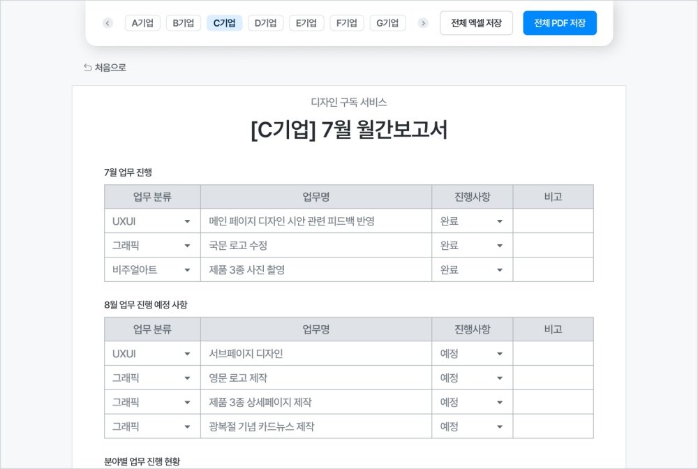 업무 내역 기반으로 월간보고가 자동으로 작성된다 / 출처=알파브라더스