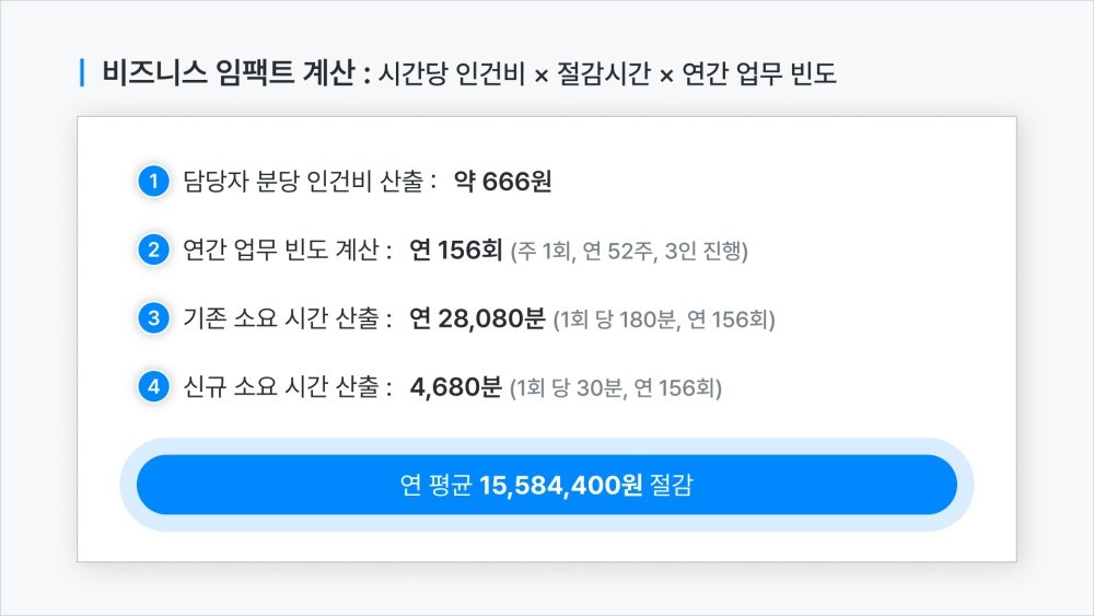 비즈니스 임팩트 계산하는 방법 / 출처=알파브라더스
