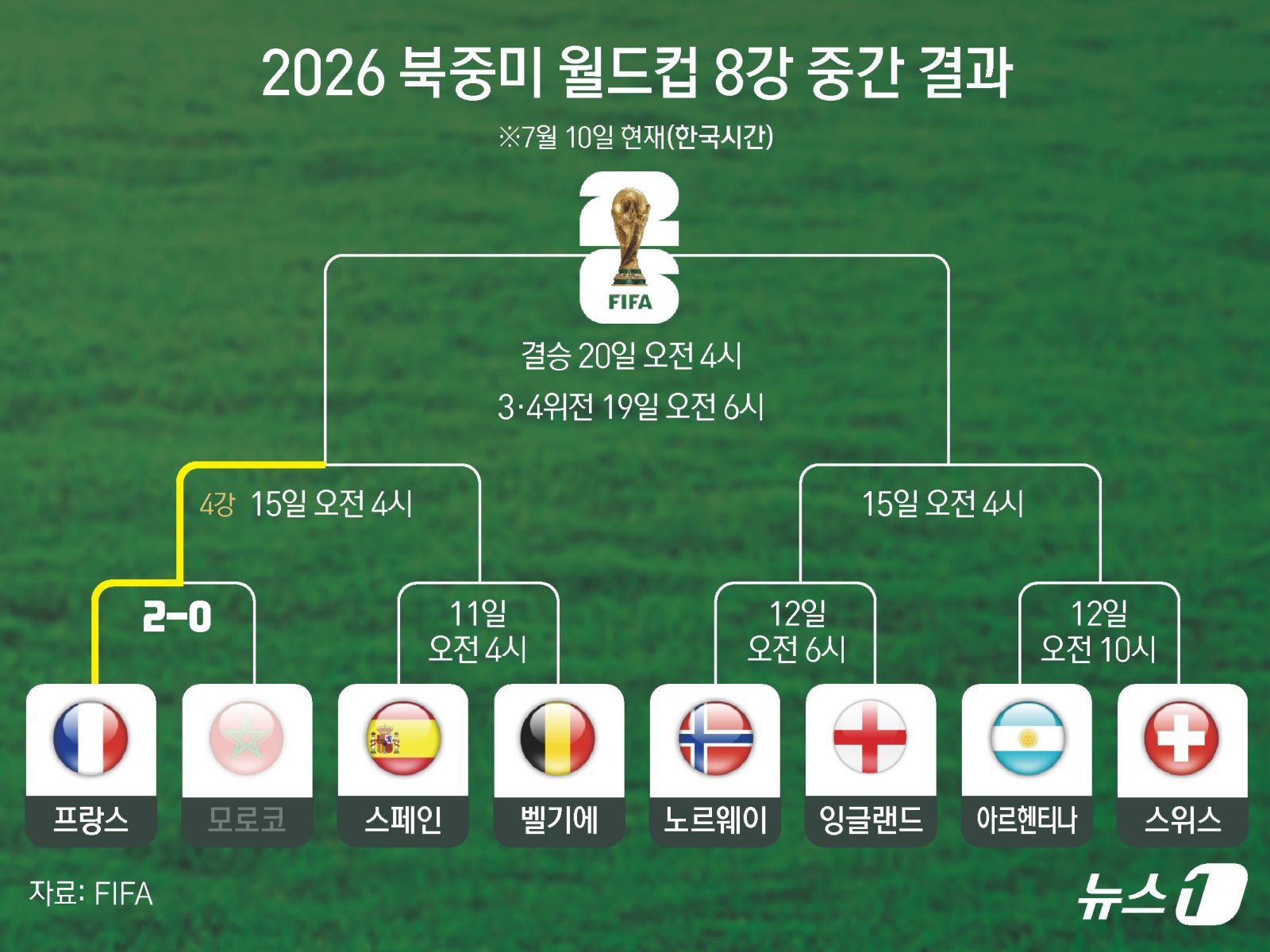 스페인-벨기에·아르헨티나-스위스…주말 ‘준결승행 혈투’ 예고