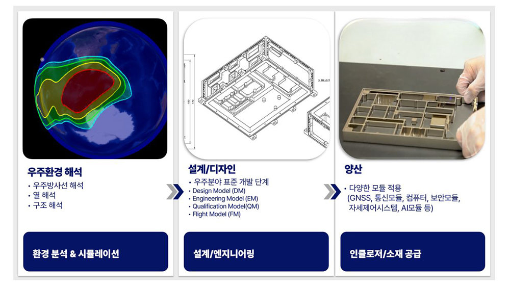 스페이스앤빈의 인클로저 구축 절차 / 출처=스페이스앤빈