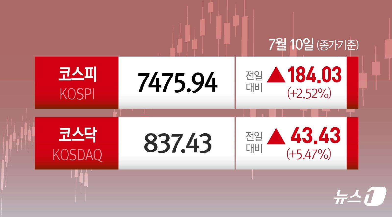 코스피, 美 반도체주 훈풍에 2.52% 상승…종목 88% 올랐다