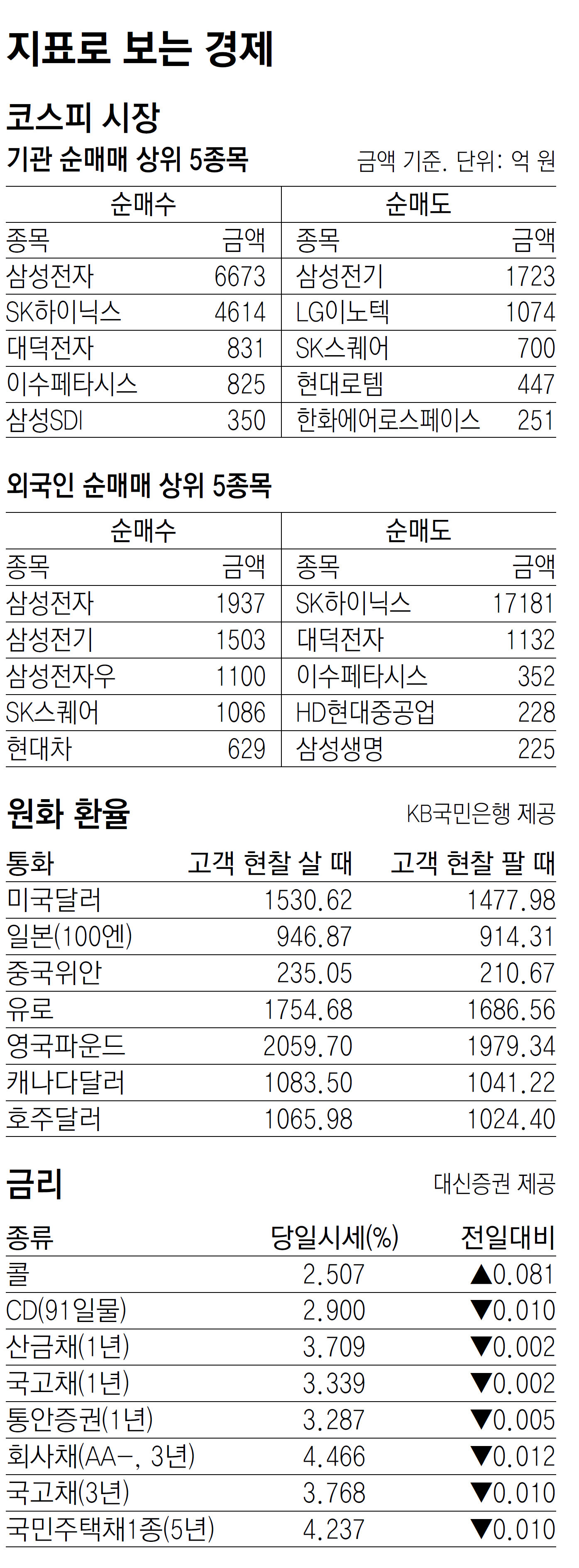 [지표로 보는 경제]7월 11일