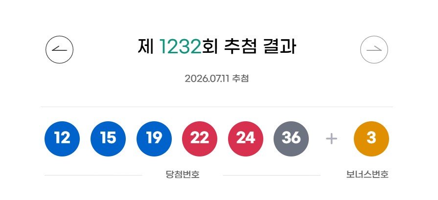 1232회 로또 1등 각 25억씩…자동 6명·수동 2명·반자동 3명