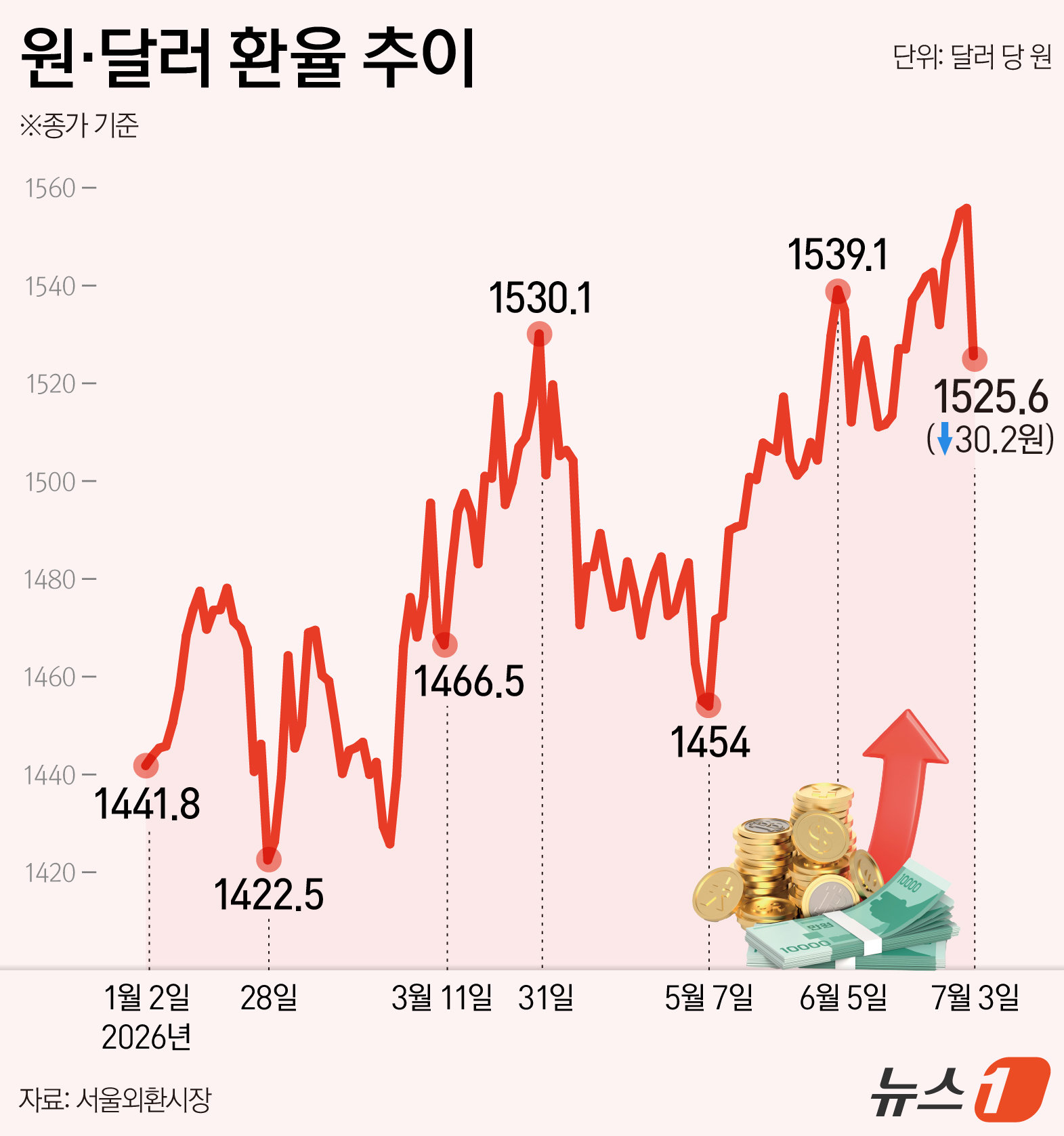 서울외환시장에서 달러·원 환율은 전일 오후 3시 30분 주간종가 대비 30.20원 내린 1525.60원을 기록했다. ⓒ 뉴스1