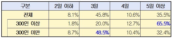 기업규모별 하계휴가 일수 분포.(한국경영자총협회 제공)/뉴스1