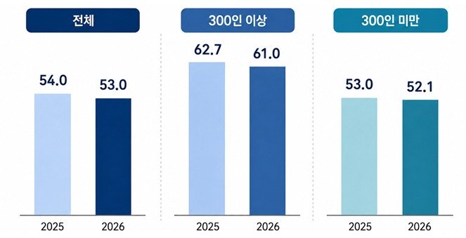 기업규모별 하계휴가비 지급 계획(단위 %).(한국경영자총협회 제공)