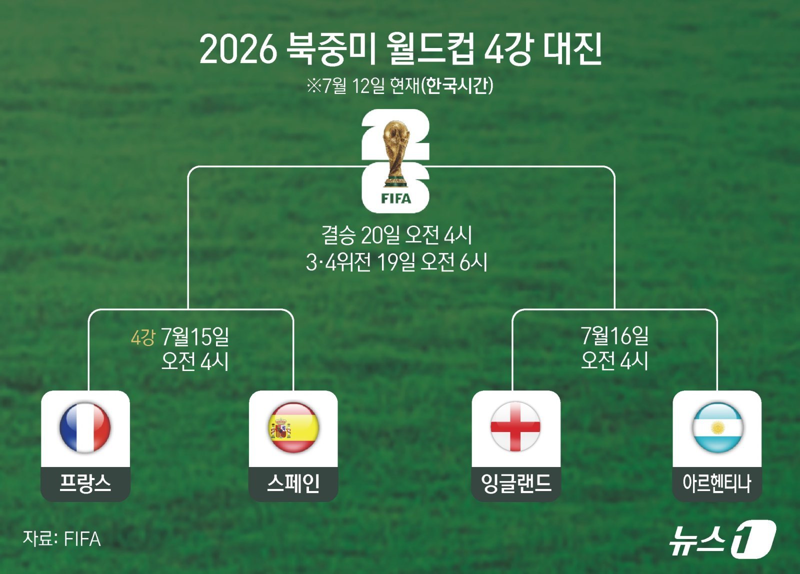 ‘빅4’만 남았다…프랑스vs스페인·잉글랜드vs아르헨티나