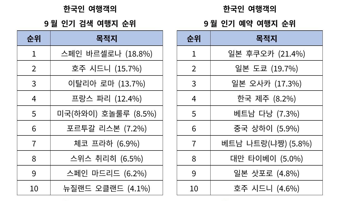 ‘가성비 단거리’ 늦캉스족 늘었다…한국인 46% “9월 여행 계획”