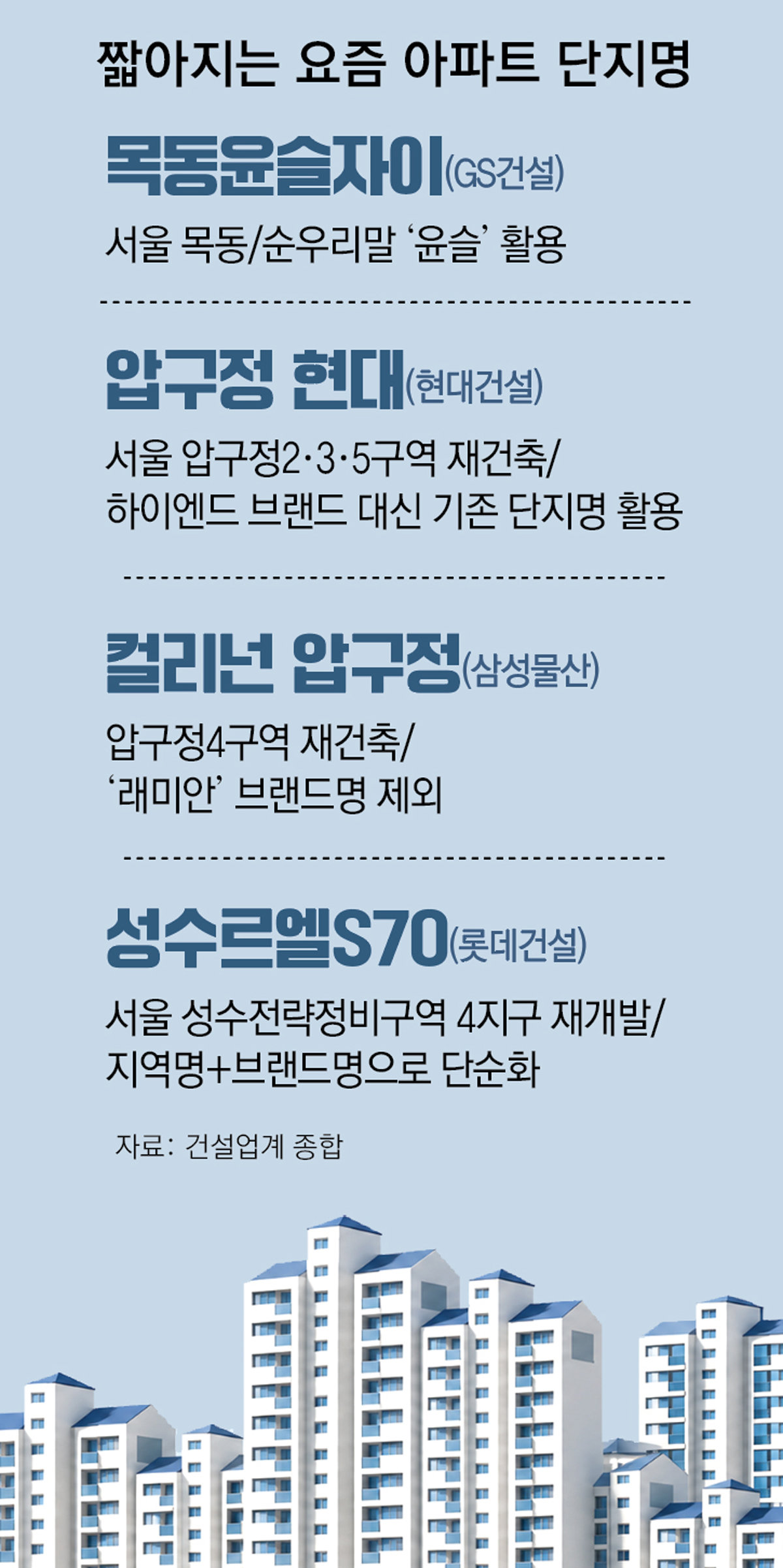 성수르엘-압구정 현대, 지명 담고 짧은 아파트 이름 인기