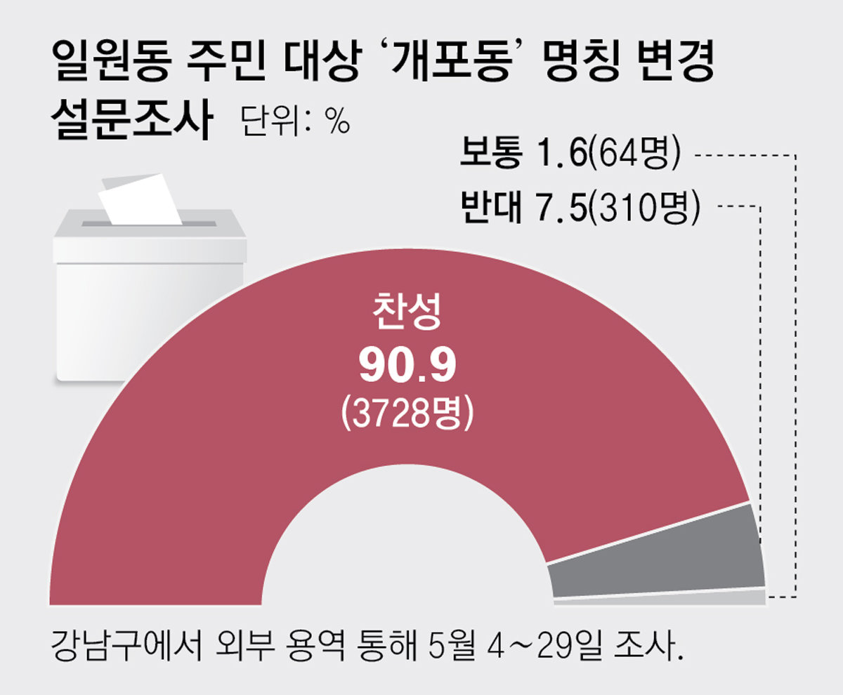 ‘일원동 일부→개포동’ 명칭 변경 검토