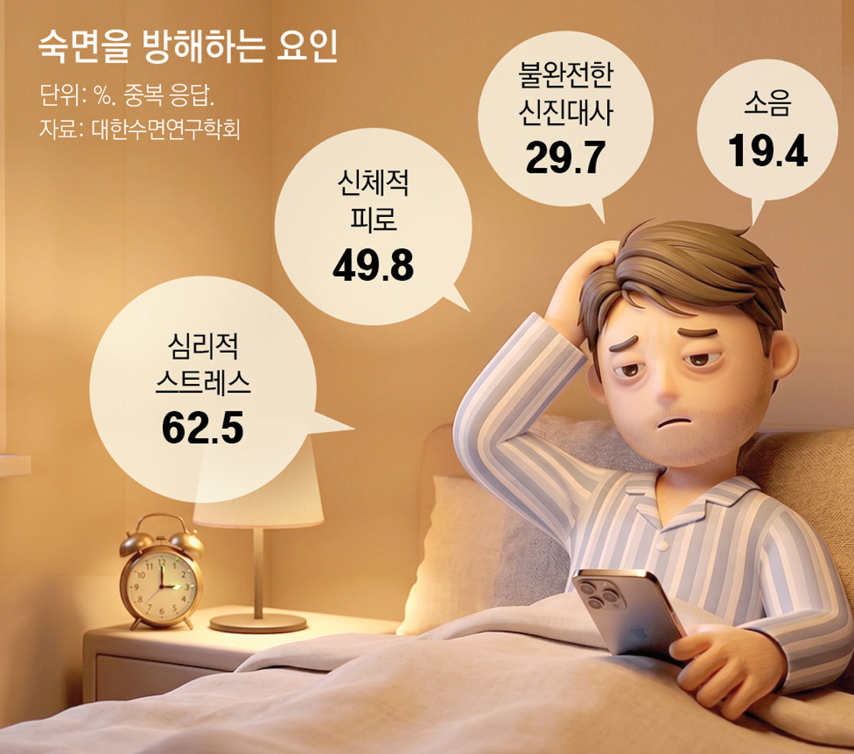 “하루 평균 4시간 겨우 자” 잠 못드는 한국인 4년새 24% 증가