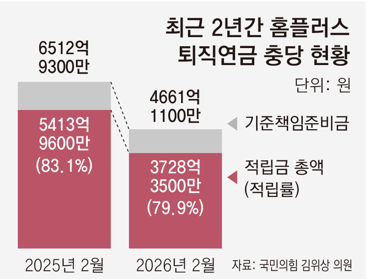 홈플러스 퇴직연금 적립 70%대로 하락… “퇴직금 제대로 못받을까 불안”