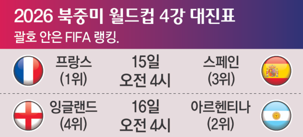 “또 너냐”… ‘악연’ 아르헨-잉글랜드 4강서 만났다