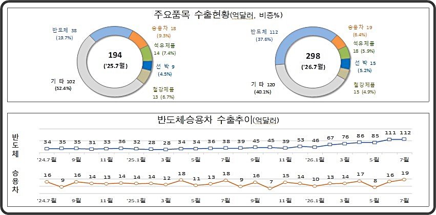 7월 1~10일 수출 298억달러 역대 최대…반도체 112억달러