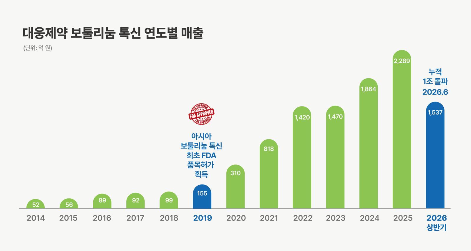 대웅제약 보툴리눔 톡신 연도별 매출 그래프. 대웅제약 제공