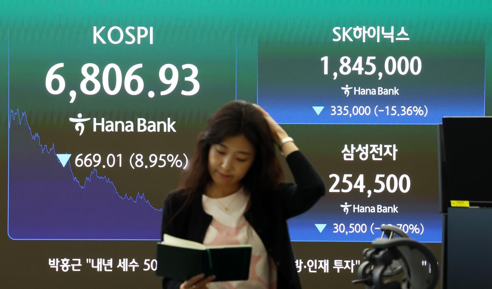 코스피 8%대 급락한 6806.93 거래 마쳐