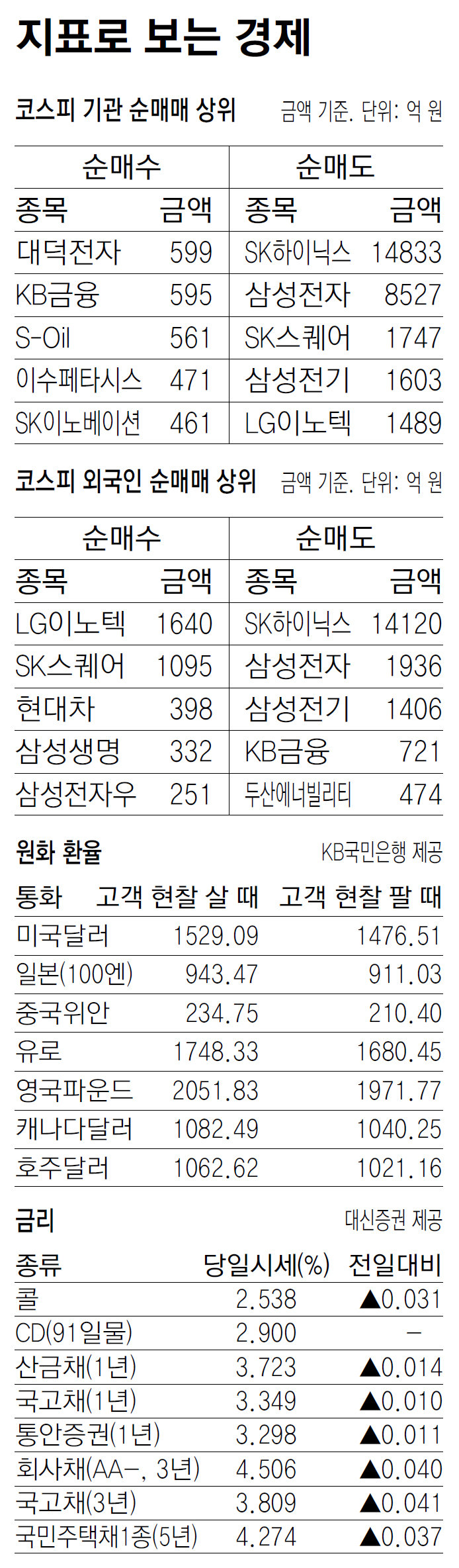 [지표로 보는 경제]7월 14일