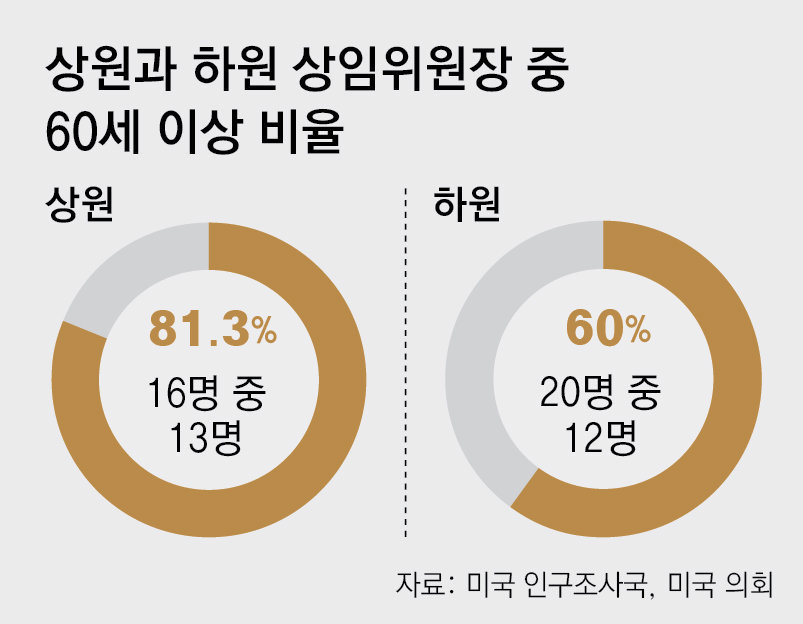 그레이엄 별세 이어 매코널 건강이상설… 美상원 ‘중위연령 64.7세’ 고령화 논란